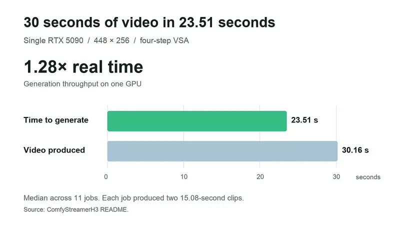 Benchmark chart: 30 seconds of video generated in 23.51 seconds on one GPU (1.28× real time)
